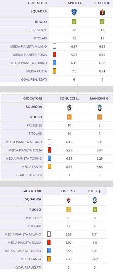 Scambi (im) possibili: Piatek-Caputo, Mancini-Bonucci e Chiesa-Ilicic. Quali accettare e perchè?